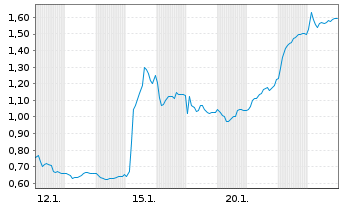 Chart Mini Future Long SGL Carbon - 1 Monat
