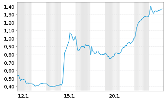 Chart Mini Future Long SGL Carbon - 1 Monat