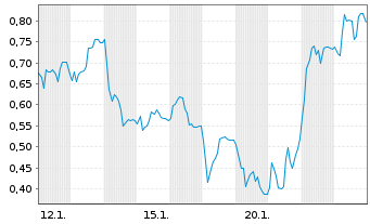 Chart Mini Future Long secunet - 1 Monat