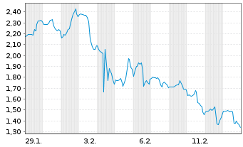 Chart Mini Future Long Uber Technologies - 1 Monat