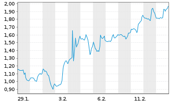 Chart Mini Future Short Uber Technologies - 1 Month