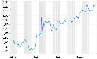 Chart Mini Future Short Uber Technologies - 1 Monat