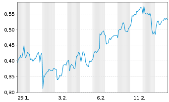Chart Mini Future Long Equinor - 1 Monat