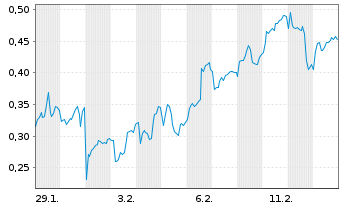 Chart Mini Future Long Equinor - 1 Month