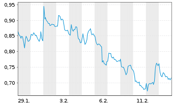 Chart Mini Future Short Equinor - 1 Monat