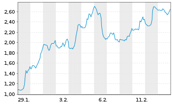 Chart Mini Future Short BigBear.ai Holdings - 1 Monat