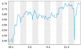 Chart Mini Future Long Jenoptik - 1 Monat
