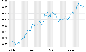 Chart Mini Future Long Johnson&Johnson - 1 Monat