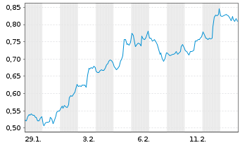 Chart Mini Future Long Johnson&Johnson - 1 Month