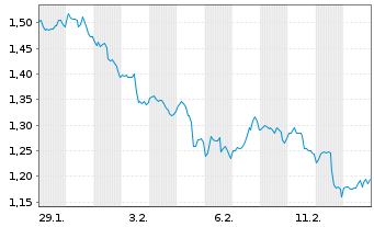 Chart Mini Future Short Johnson&Johnson - 1 Monat
