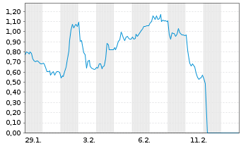 Chart Mini Future Long HelloFresh - 1 Monat