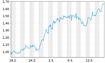 Chart Mini Future Long Deutsche Boerse - 1 Monat