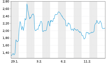 Chart Mini Future Short Pan American Silver - 1 Month