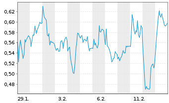 Chart Mini Future Short Jungheinrich - 1 Monat
