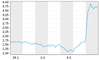 Chart Mini Future Short Stellantis - 1 Monat