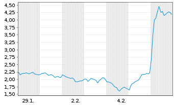 Chart Mini Future Short Stellantis - 1 Monat