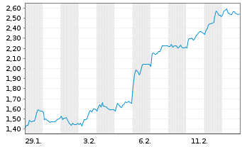 Chart Mini Future Short Bechtle - 1 Monat