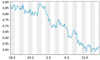 Chart Mini Future Long Carl Zeiss Meditec - 1 Monat