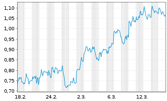 Chart Mini Future Short Carl Zeiss Meditec - 1 Monat