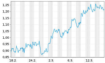 Chart Mini Future Short Carl Zeiss Meditec - 1 Monat
