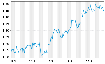 Chart Mini Future Short Carl Zeiss Meditec - 1 Monat