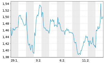 Chart Mini Future Short RTL Group - 1 Monat
