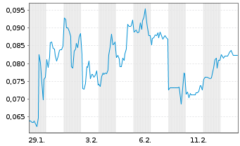 Chart Mini Future Short European Lithium - 1 Monat
