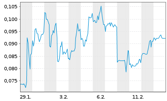 Chart Mini Future Short European Lithium - 1 Monat