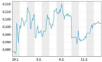 Chart Mini Future Short European Lithium - 1 Monat
