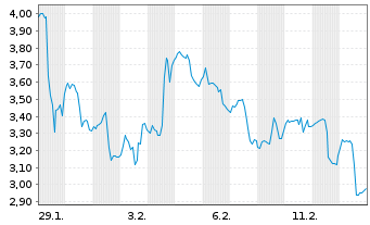 Chart Mini Future Short Lockheed Martin - 1 Monat