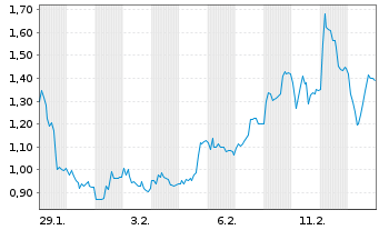 Chart Mini Future Long Kion Group - 1 Monat