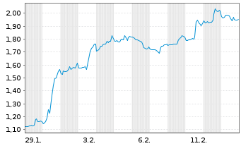 Chart Mini Future Long Verizon - 1 Monat