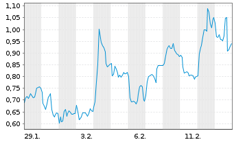 Chart Mini Future Long Valneva - 1 Monat