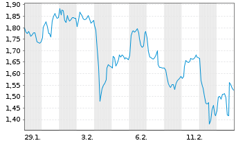Chart Mini Future Short Valneva - 1 Monat