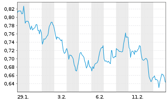 Chart Mini Future Long JD.com - 1 Monat