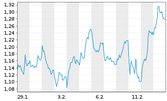 Chart Mini Future Short BAWAG Group - 1 Monat
