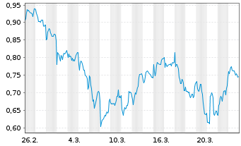 Chart Mini Future Long Air Liquide - 1 Monat