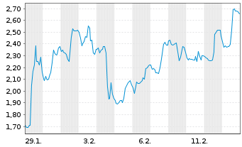 Chart Mini Future Long Lockheed Martin - 1 Monat