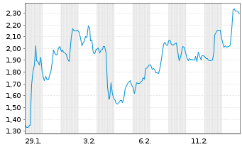 Chart Mini Future Long Lockheed Martin - 1 Monat