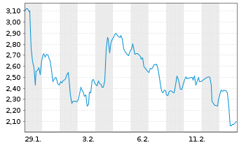 Chart Mini Future Short Lockheed Martin - 1 Monat