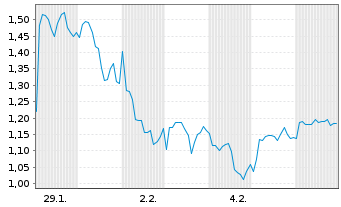Chart Mini Future Short Sanofi - 1 Monat