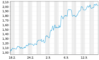 Chart Mini Future Short Deutsche Pfandbriefbank - 1 Monat