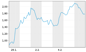 Chart Mini Future Short Standard Lithium - 1 Monat
