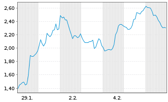 Chart Mini Future Short Standard Lithium - 1 Monat