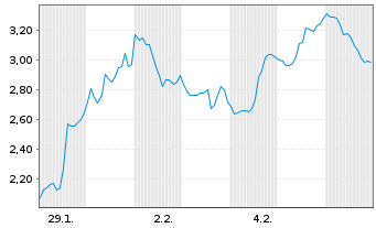 Chart Mini Future Short Standard Lithium - 1 Monat