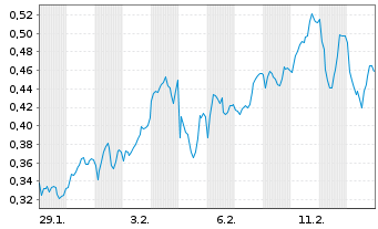Chart Mini Future Long Engie - 1 Monat
