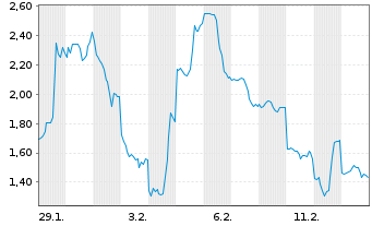 Chart Mini Future Short Lynas - 1 Monat