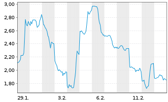 Chart Mini Future Short Lynas - 1 Monat