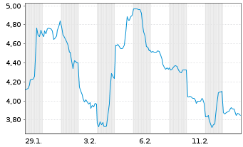 Chart Mini Future Short Lynas - 1 Monat