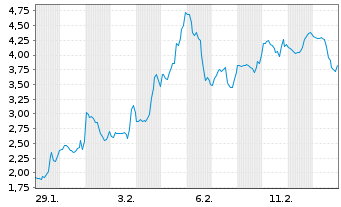 Chart Mini Future Short Marathon Digital Holdings - 1 Monat